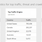 Aggregated-monthly-statistics-for-top-traffic,-threat-and-crawler-bot-origins